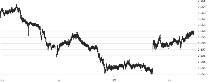 Singapore-Dollar / Swiss Franc (SGD/CHF) : Kurs und Volumen (5 Tage)