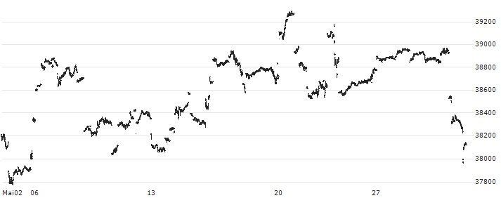 Citigroup-Indication Nikkei 225 : Kurs und Volumen (5 Tage)