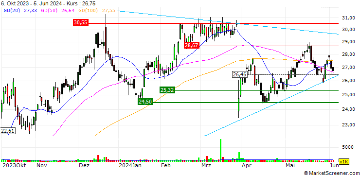 Chart MillerKnoll, Inc.