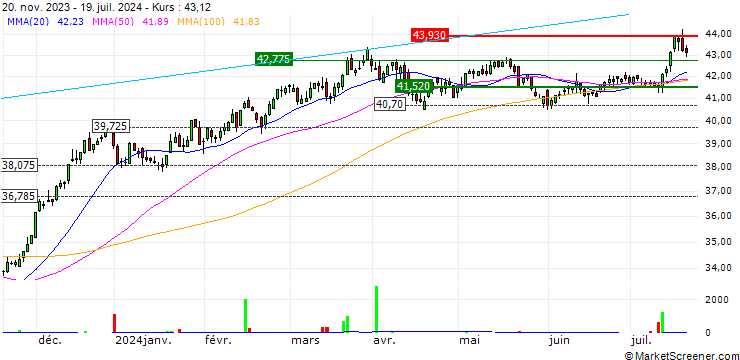 Chart Invesco KBW NASDAQ Fintech UCITS ETF Acc - USD