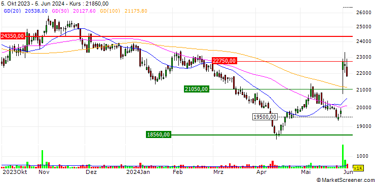 Chart GS Retail Co., Ltd.