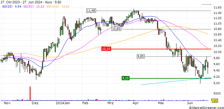 Chart Summerset Group Holdings Limited