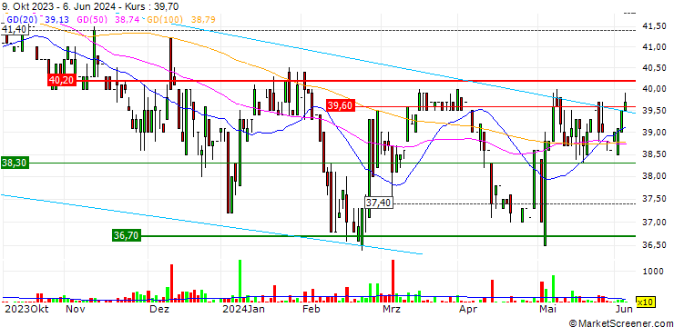 Chart Energiedienst Holding AG