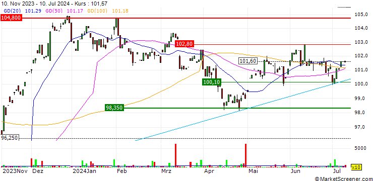 Chart iShares $ Corp Bond UCITS ETF (Dist) - USD