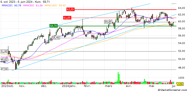 Chart ENDLOS-TURBO PUT - NASDAQ