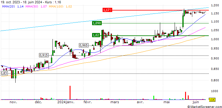 Chart COSOL Limited