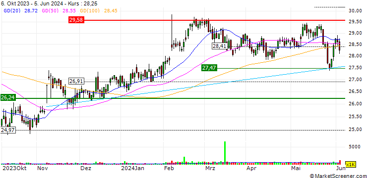 Chart Reynolds Consumer Products Inc.