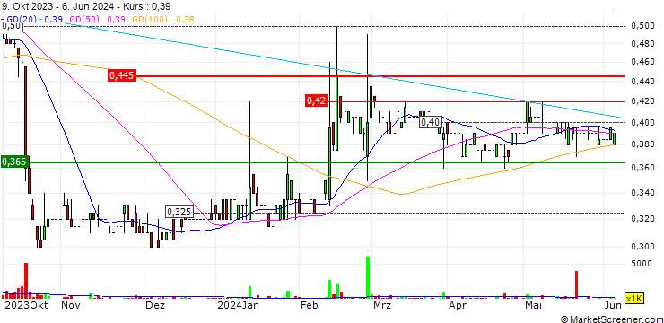 Chart Trigiant Group Limited