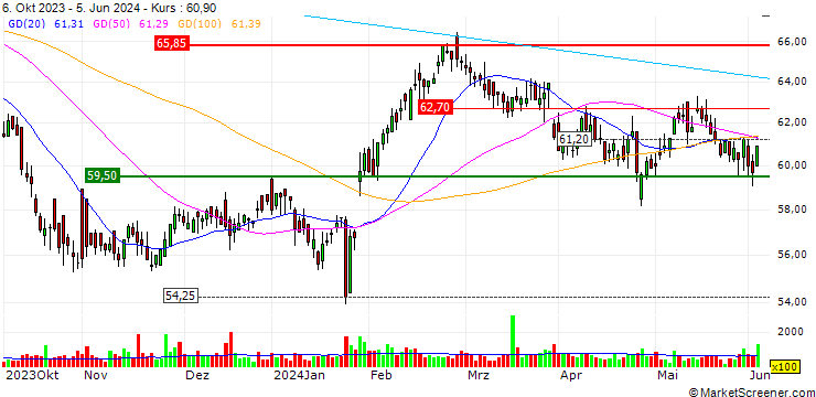 Chart UBS/CALL/DKSH HOLDING/60.002/0.05/21.03.25