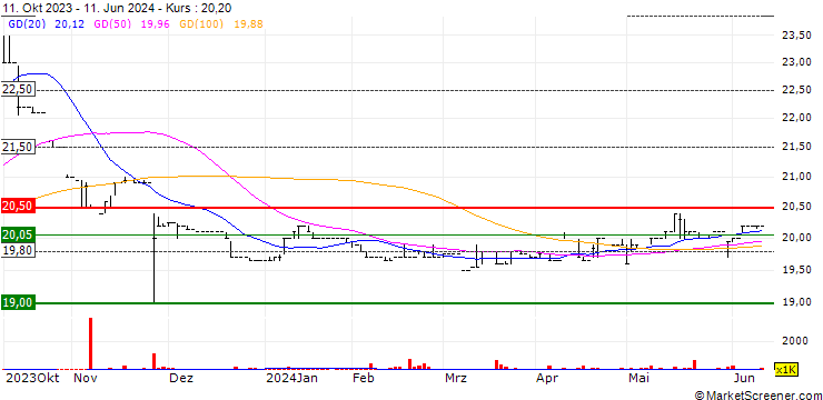 Chart ENL Limited
