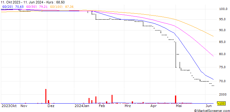 Chart MUA Ltd