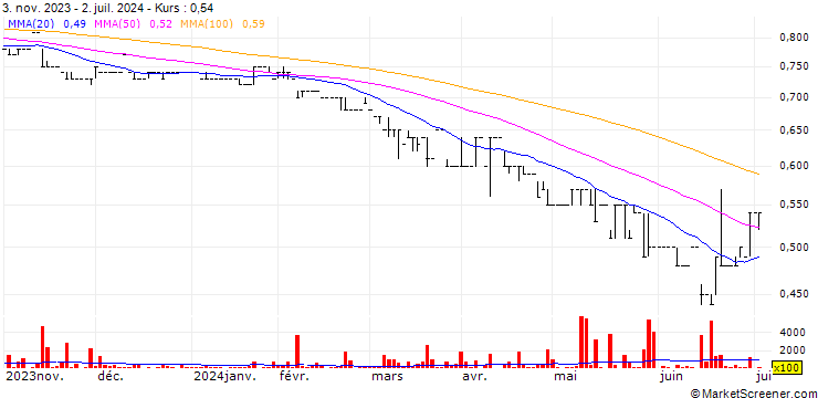 Chart Semaris Ltd
