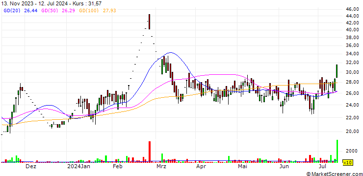 Chart SBEC Systems (India) Limited