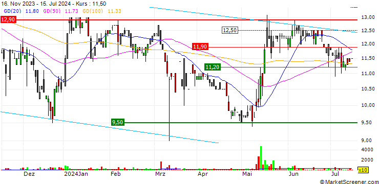 Chart Wolftank-Adisa Holding AG