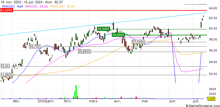 Chart SPDR Russell 2000 US Small Cap UCITS ETF - USD