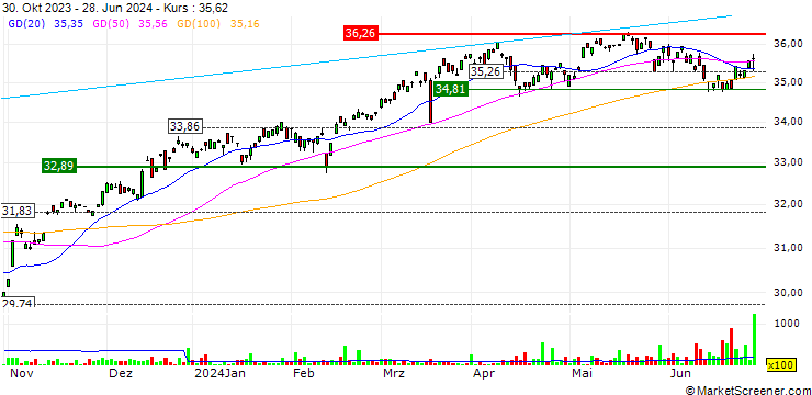 Chart Global X S&P/TSX Capped Composite Index Corporate Class ETF - CAD