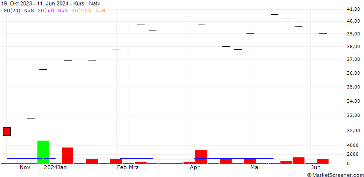 Chart BMO S&P US Mid Cap Index ETF - CAD Hedged
