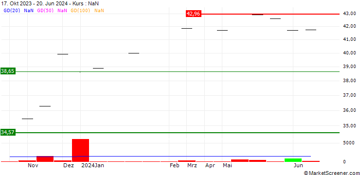 Chart BMO S&P US Mid Cap Index ETF - USD