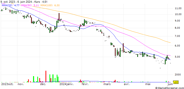 Chart Enapter AG