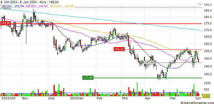 Chart Absa Group Limited