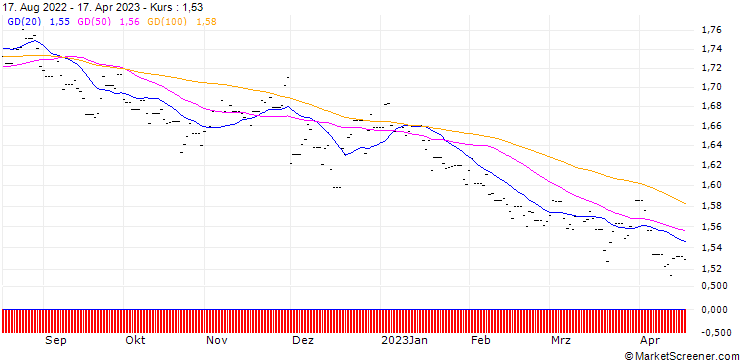 Chart NewFunds TRACI 3 Month ETF