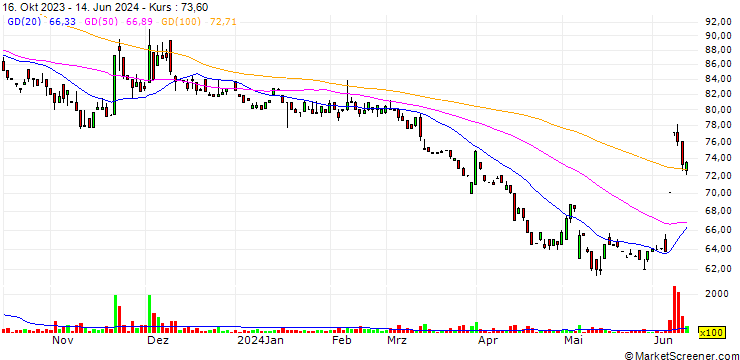 Chart Acer Synergy Tech Corp.