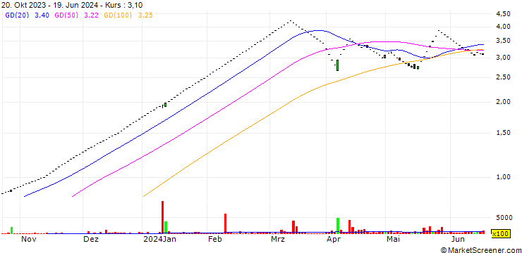 Chart BITS Limited