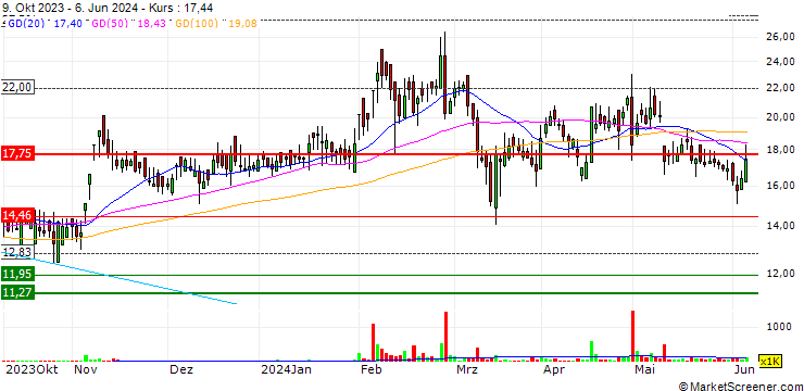 Chart BFL Asset Finvest Limited