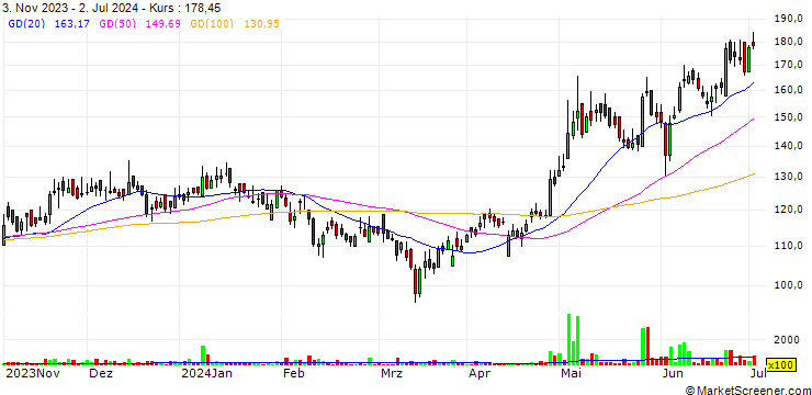 Chart Gokul Agro Resources Limited
