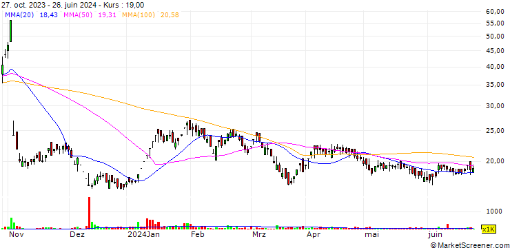 Chart GlobalSpace Technologies Limited