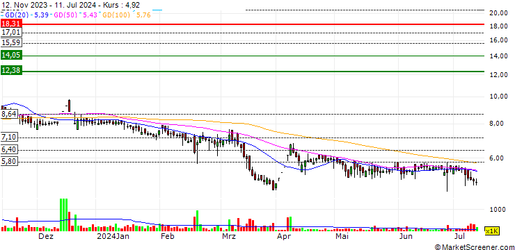 Chart Danube Industries Limited