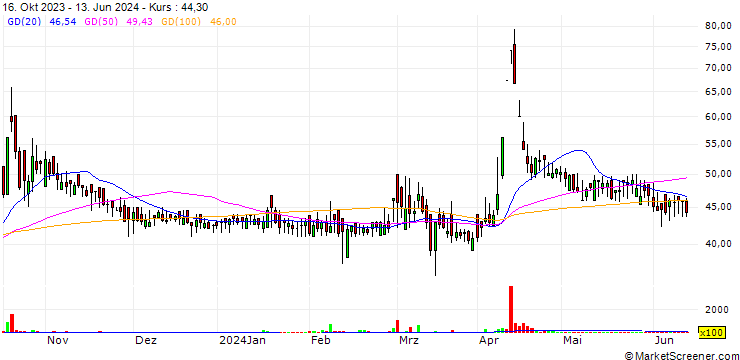Chart Polo Queen Industrial and Fintech Limited