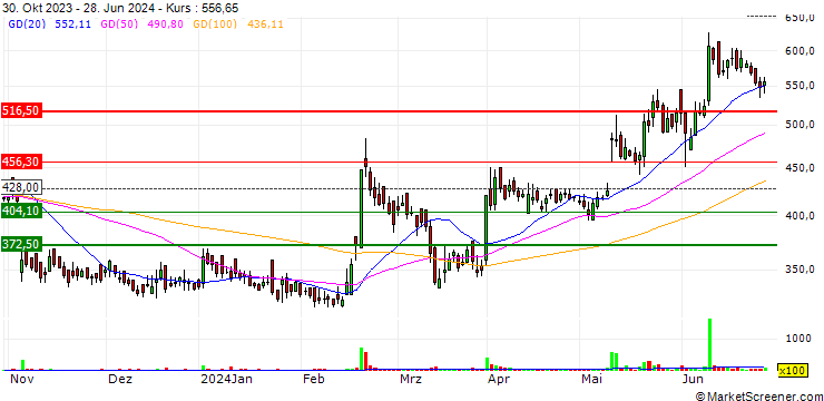 Chart Sheetal Cool Products Limited