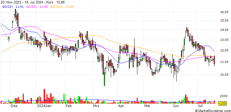 Chart Parvati Sweetners and Power Limited