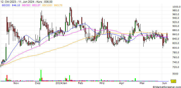 Chart Gloster Limited
