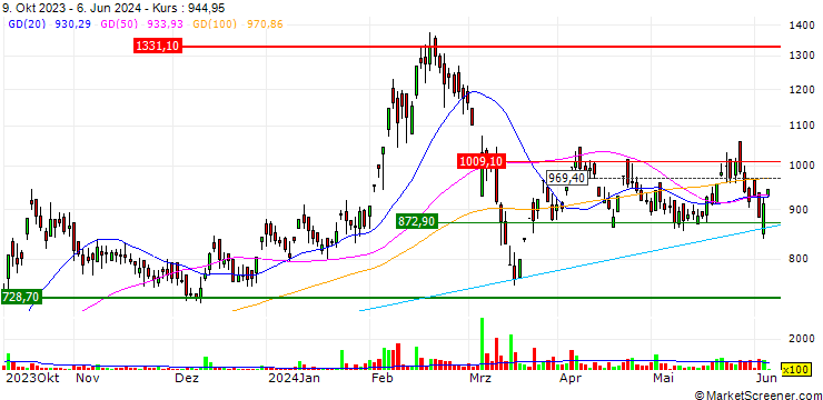 Chart Gensol Engineering Limited