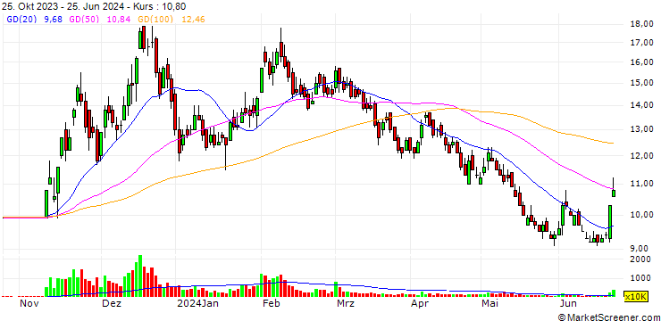Chart Pacific Denims Limited