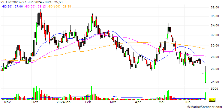 Chart SK Trims & Industries Ltd.
