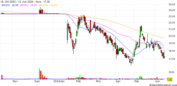 Chart Silco Pharmaceuticals Limited