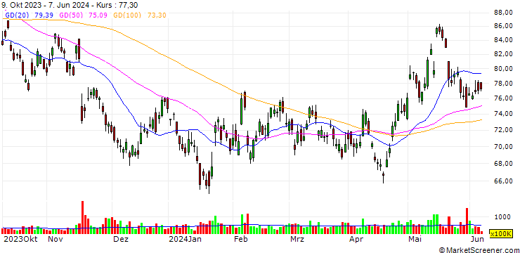 Chart CATEGORY R CALLABLE BEAR CONTRACT - ALIBABA GROUP HLDG