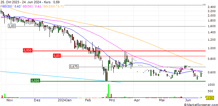 Chart Volcano Spring International Holdings Limited