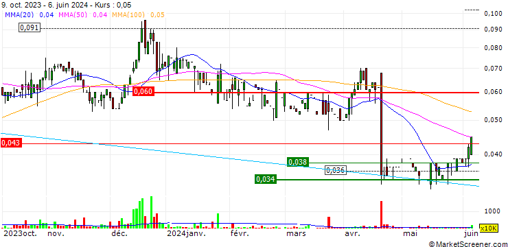 Chart Allurefem Holding Limited