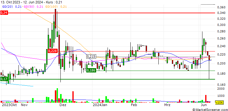 Chart Pacific Legend Group Limited