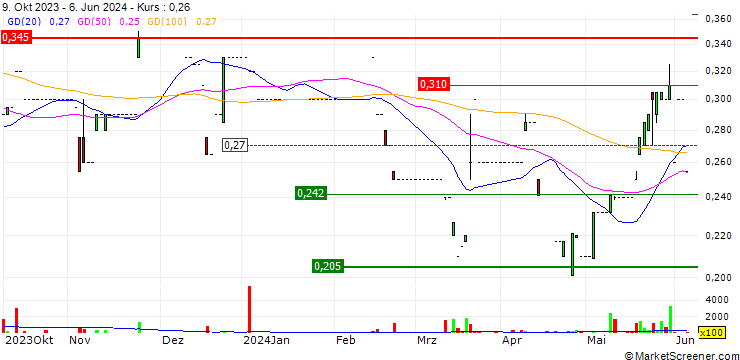 Chart Innovax Holdings Limited