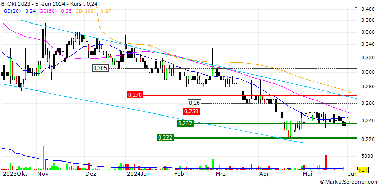 Chart TradeGo FinTech Limited