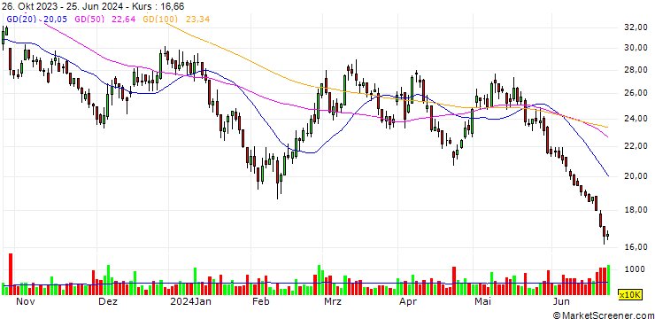 Chart MORGAN STANLEY ASIA PRODUCTS/CALL/GANFENG LITHIUM GROUP H/31.77/0.02/24.07.25