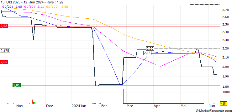 Chart Luzhou Bank Co., Ltd.