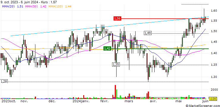 Chart CSSC (Hong Kong) Shipping Company Limited