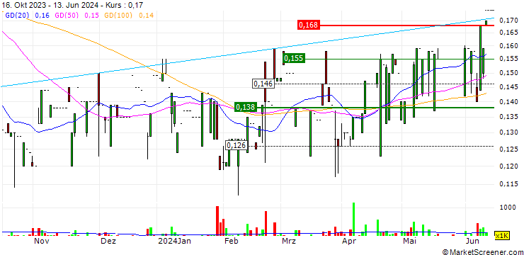 Chart Tu Yi Holding Company Limited