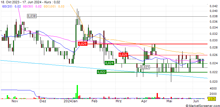 Chart World Super Holdings Limited